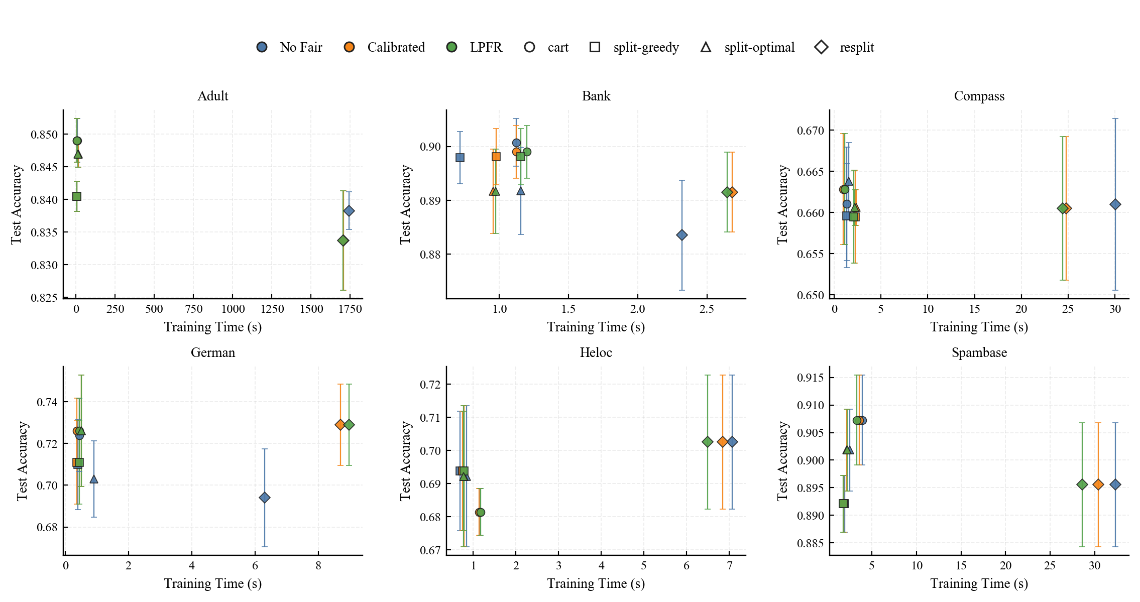 Test accuracy vs. training time on six benchmarks